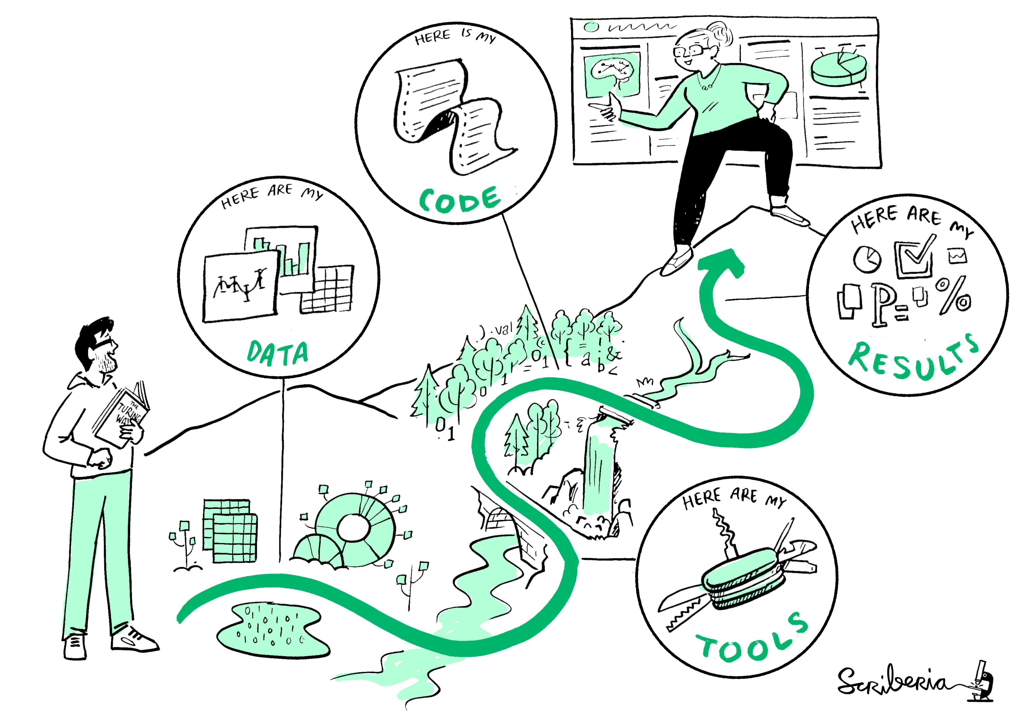 A person showing another person what steps to take to make your data research reproducible.